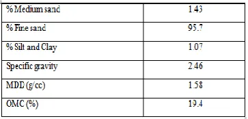 Table 3.2 (4.2 Properties of VTS). Engineering properties of pure vitrified tile sludge 