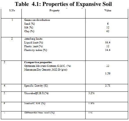 Table  4.1: Properties of Expansive Soil 