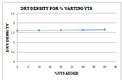 Fig 4.2 Variation of MDD and OMC with addition of percentage VTS to the Expansive Soil 