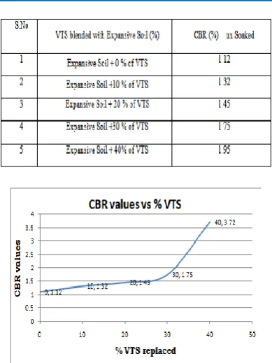 Fig 4.3 Variation of CBR value (unsoaked) at 2.5mm penetration with addition of percentage 