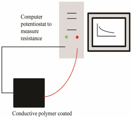 Figure 4. The resistance caused by interactions at the 