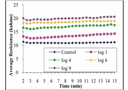 Figure 6. Average resistances over a period of 13 minutes (after a 2 minute equilibrium time) for the electrotextile biosensor with varying bacterial cell concentrations