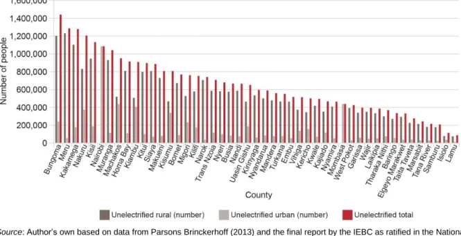 Figure 4.5   Number of people without electricity 