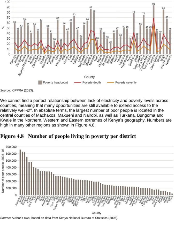 Figure 4.8   Number of people living in poverty per district 