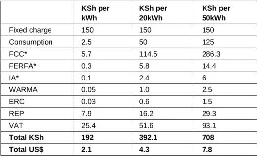 Table 6.1   Electricity price per kWh and for subsistence consumption of  20kWh and 50kWh  KSh per  kWh  KSh per 20kWh  KSh per 50kWh  Fixed charge  150  150  150  Consumption  2.5  50  125  FCC*  5.7  114.5  286.3  FERFA*  0.3  5.8  14.4  IA*  0.1  2.4  6