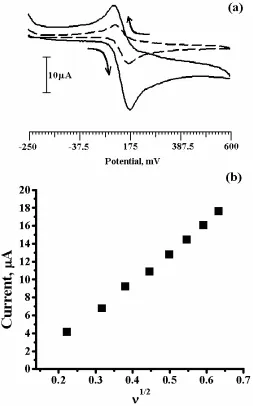 Figure 1. (a) Cyclic voltammogram of 0.1mM DA in PBS of pH 7 at bare CPE (dashed line) and PVAMCPE (solid line), at 100mVs-1