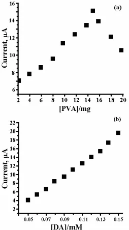 Figure 2.  (a) Graph of current vs quantity of PVA in carbon paste electrode, (b) Graph of current vs concentration of DA