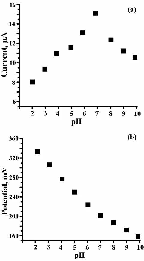 Figure 3. (a) Graph of Ipa vs pH, (b) Graph of Epa vs pH. 