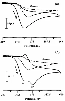 Figure 4. (a) Cyclic voltammogram of 0.5mM AA at bare CPE (dashed line) and PVAMCPE (solid line) with scan rate of 100mVs-1