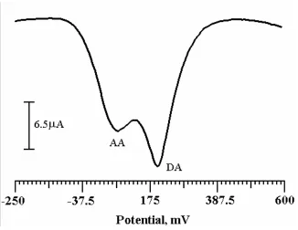 Figure 5. Differential pulse voltammogram for simultaneous detection of 0.1mM DA and 0.5mM AA at PVAMCPE (solid line) and at bare CPE (dashed line)