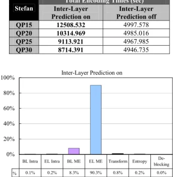 Fig. 1. Coding performance comparison between H.264/SVC  with and without inter-layer prediction