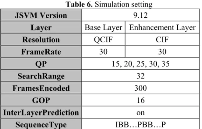Table 7. Simulation results with QP=15 and QP=35  QP15  △PSNR(dB)  △bitrate  TimeSave akiyo  -0.0002 0.10% 64.0%  crew  -0.0104 0.39% 58.1%  foreman -0.0079 0.90% 60.6%  harbour -0.0017 0.29% 67.4%  mobile  -0.0105 0.31% 65.8%  stefan  -0.0123 1.05% 63.3% 