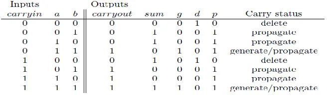 Table 1:  Extended Truth Table for a 1-bit adder 