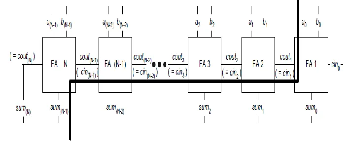 Figure 3  Critical Path for an N-bit Ripple Carry Adder 