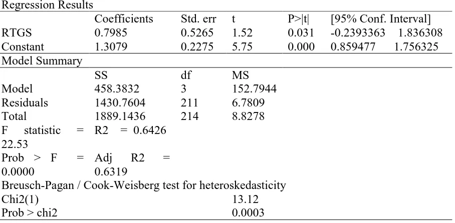 Table 3: Regression Model for ROA after correcting for heteroskedasticity 