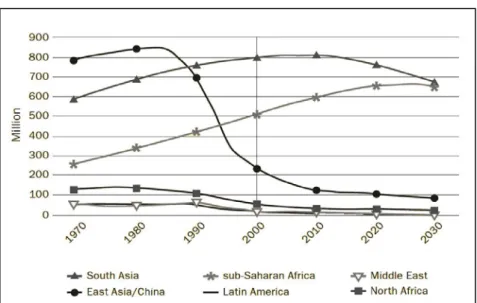 Figure 2: Number of people without access to electricity 1970 – 2030, by region (2000)  Source: adapted from IEA 2002 according to Modi et al