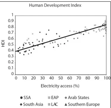 Figure 3: HDI and electricity access, 2007  Source: adapted from UNDP/WHO 2009:36 
