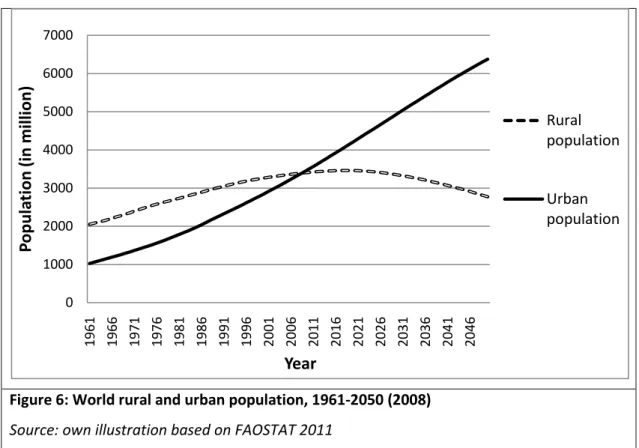 Figure 6: World rural and urban population, 1961-2050 (2008)  Source: own illustration based on FAOSTAT 2011 