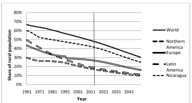 Figure 7: Share of population living in rural areas 1961-2050 (2008)  Source: Own illustration based on FAOSTAT 2011 