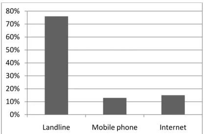 Figure 18: Share of households using  ICT at least once a month  Source: Own survey 