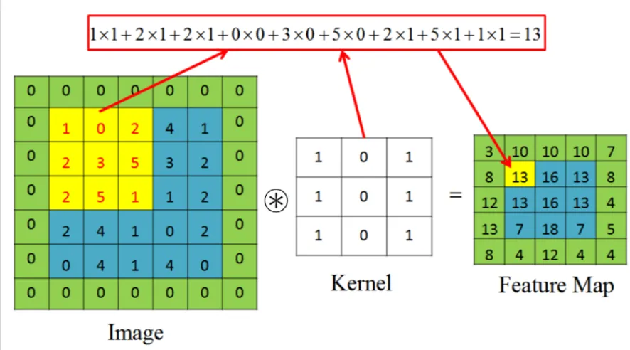 Figure 2.3: Convolution layer