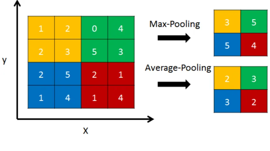 Figure 2.4: Pooling layer