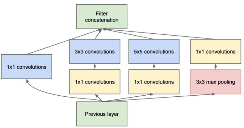 Figure 2.6: Inception model with dimension reduction