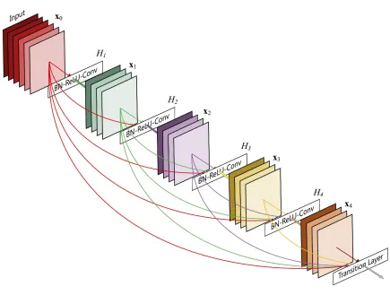 Figure 3.2: A dense block with 5 layers and growth rate 4