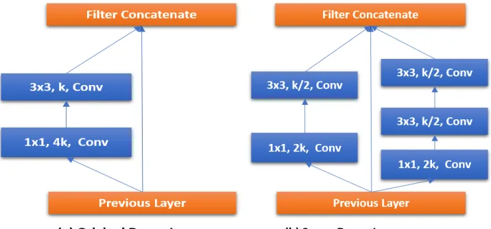 Figure 3.3: Two-way dense layer