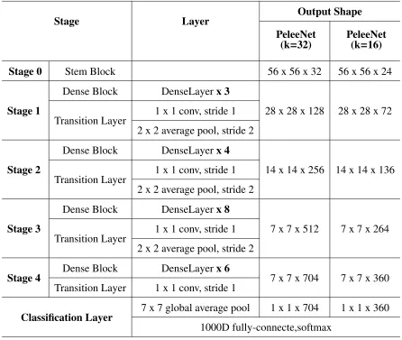 Table 3.2: Overview of PeleeNet architecture