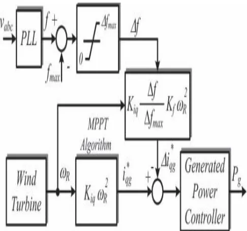 Fig. 9. Frequency versus power in the GFC based on the proposed power control. 