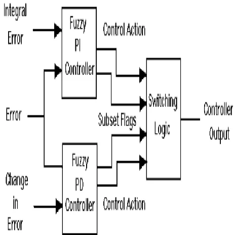 Fig 15 Matlab/simulation circuit of  Simplified diagram of the studied microgrid. 