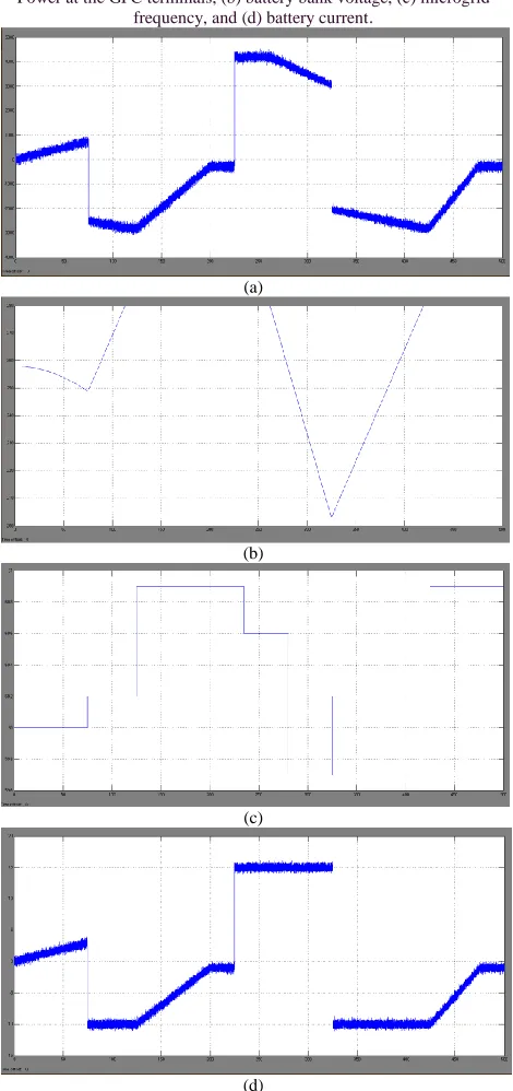 Fig 19 simulation wave form of peration with variable wind speed: (a) Power at the GFC terminals, (b) battery bank voltage, (c) microgrid 