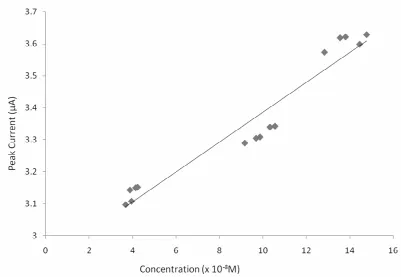 Figure 4. Plot of peak current against concentration (mol.Fe/dm3) for HbAS 