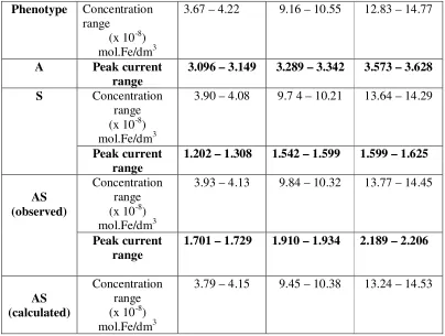 Table 4. Calculated and Observed Values of   Peak current for Haemoglobin AS 