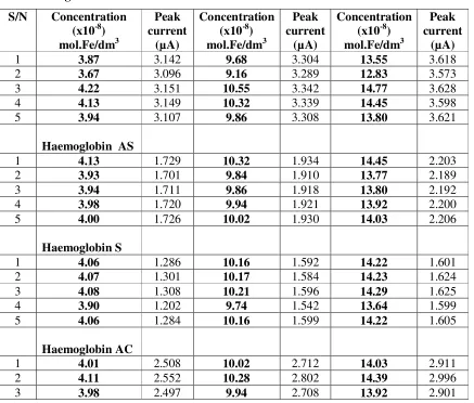 Table 1. Values of Peak Current for haemoglobins of various and known phenotypes at specified concentrations 