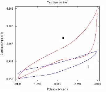Figure 1. Voltammogram of (I) 0.2M acetate buffer, pH 5.0 and (II) haemoglobin A (3.8 x 10mol.Fe.dm-8 -3) 