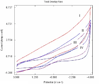 Figure 2. Overlay of the voltammograms of haemoglobins of different phenotypes (1.4 x 10mol.Fe.dm-7-3)