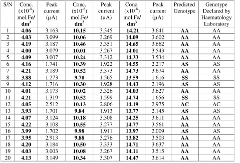 Table 3. Values of Peak Current for Haemoglobin samples of Undisclosed Phenotypes 