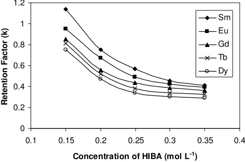 Figure 4. Effect of pH of mobile phase on retention of light lanthanides DOWEX 50WX8 under isocratic condition: 0.25 mol L-1 of HIBA