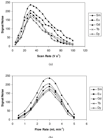 Figure 6. (a) The effect of the sweep rate and (b) the effect of flow rate on the response of the Au electrode (with a radius of 12.5 µm) to injections of 1.0 mg L-1 Sm3+, Eu3+, Gd3+, Tb3+ and Dy3+ in 0.05 mol L-1 H3PO4