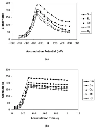 Figure 7. (a) The effect of the accumulation potential and (b) the effect of the accumulation time on the electrode response to injections of 1.0 mg L-1 Sm3+, Eu3+, Gd3+, Tb3+ and Dy3+ in 0.05 mol L-1H3PO4