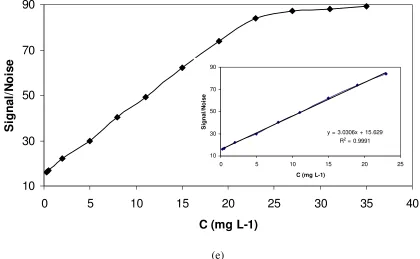 Figure 8.  Calibration curves obtained for (a) Sm3+, (b) Eu3+, (c) Gd3+, (d) Tb3+, (e) Dy3+ ions on the Au electrode in 0.05 mol L-1 H3PO4 under isocratic condition: 0.25 mol L-1 of HIBA, Scan rate: 30 V s-1, Flow rate: 3 mL min-1