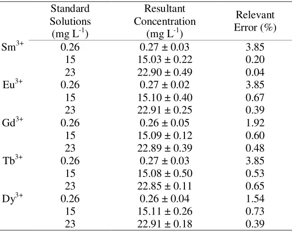 Table 3. Precision and inter-day precision of the assay  