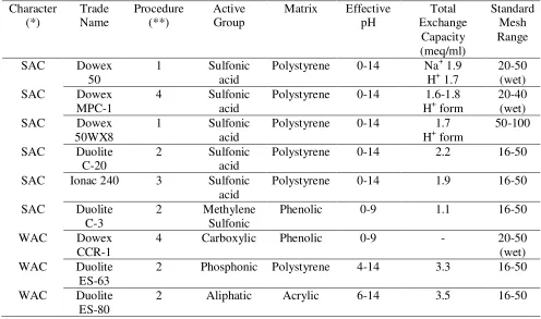 Table 1. Characterization of cation-exchanger  