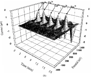 Figure 3. (a) Cyclic voltammogram at a 12.5 µm Au ultramicroelectrode recorded during a flow injection experiment