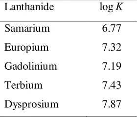 Table 2. Stability constants (logK) of medium lanthanides with α-HIBA used as complexing agent at 20°C 