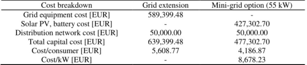 Table 6 compares the total capital  costs for both the  grid extension option and the  mini-grid  option