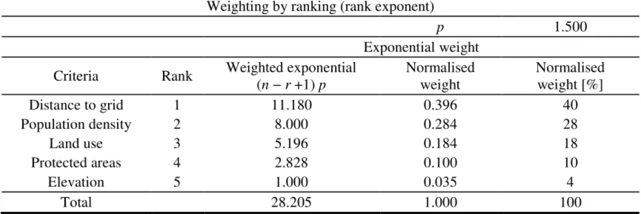 Table 2. Weights for the five criteria for site suitability 