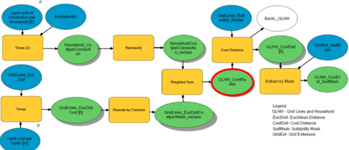 Figure 2. Cost distance model for grid extension 